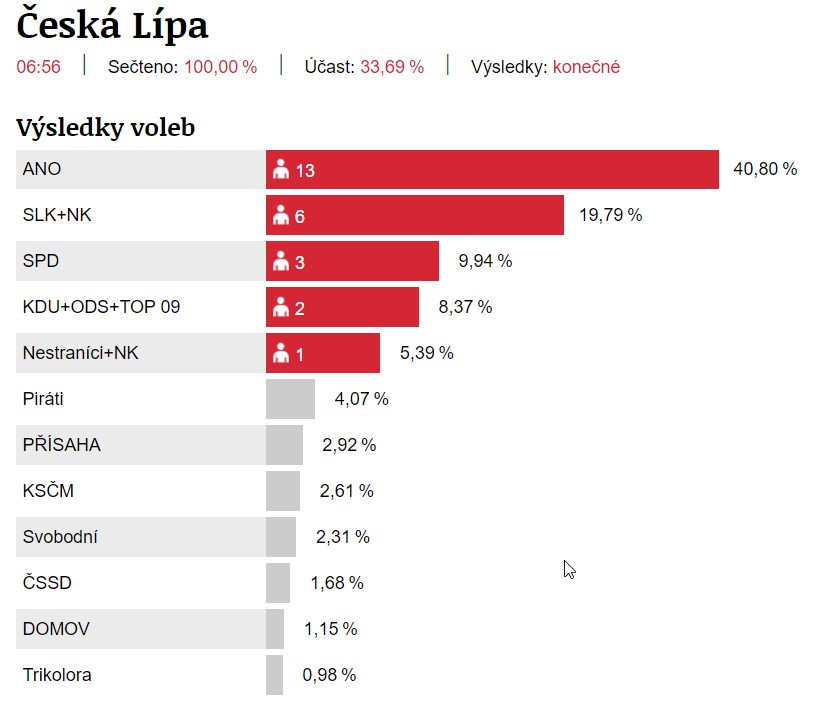 Výsledky komunálních voleb Česká Lípa 2022